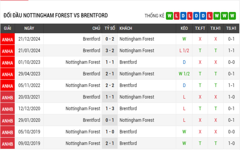 Soi Kèo Nhà Cái Nottingham Forest vs Brentford 02/05/2025 Ngoại Hạng Anh 4 Lịch sử đối đầu của 2 đội Nottingham Forest vs Brentford