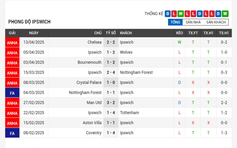 Soi Kèo Nhà Cái Ipswich vs Arsenal (20/04/2025) - Kịch Tính Hấp Dẫn 2 Phong độ của Ipswich