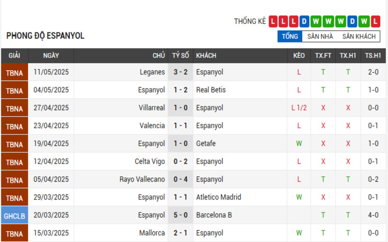 Soi Kèo Nhà Cái Espanyol vs Barcelona 02h:30 16/05/2025 – Vòng 36 La Liga 2 Phong độ Espanyol
