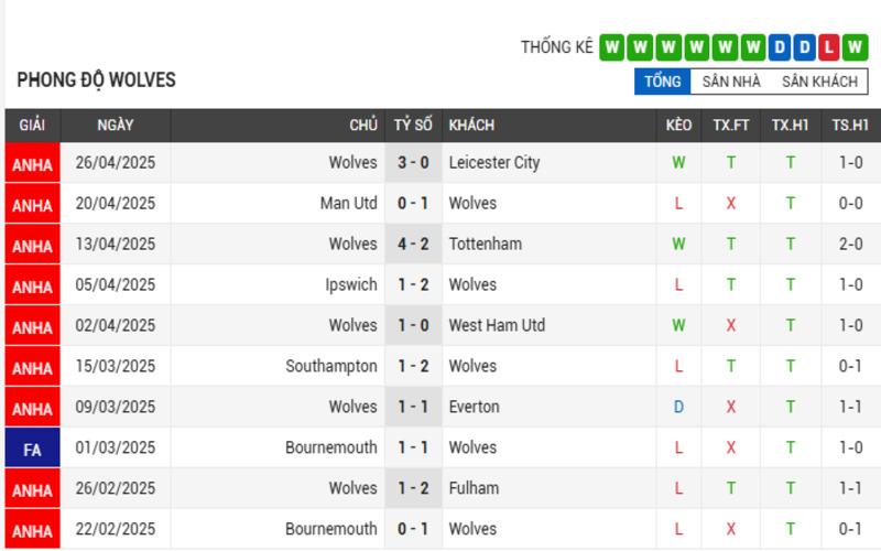 Soi Kèo Nhà Cái Man City vs Wolverhampton 02h00, 03/05/2025 – Ngoại Hạng Anh 3 Phong độ của Wolverhampton